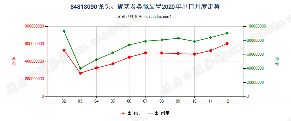 84818090龙头、旋塞及类似装置出口2020年月度走势图