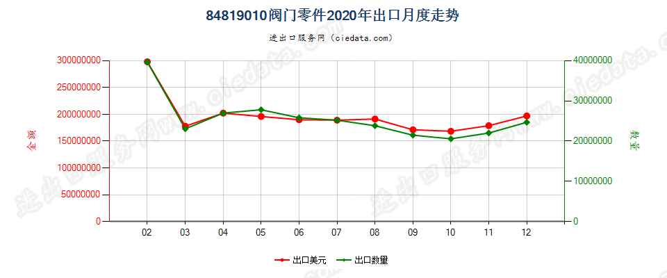 84819010阀门零件出口2020年月度走势图