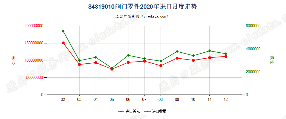 84819010阀门零件进口2020年月度走势图