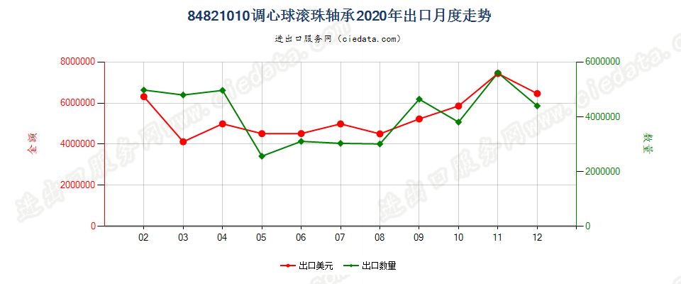 84821010调心球滚珠轴承出口2020年月度走势图