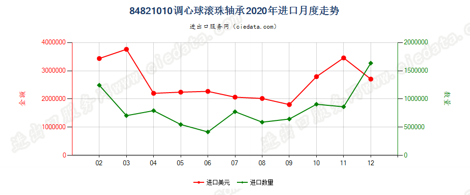 84821010调心球滚珠轴承进口2020年月度走势图