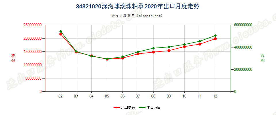 84821020深沟球滚珠轴承出口2020年月度走势图