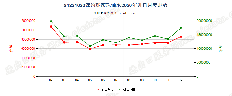 84821020深沟球滚珠轴承进口2020年月度走势图