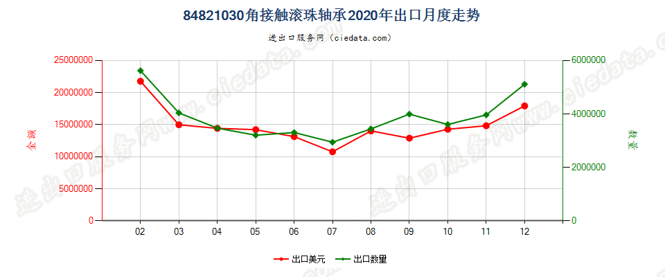 84821030角接触滚珠轴承出口2020年月度走势图