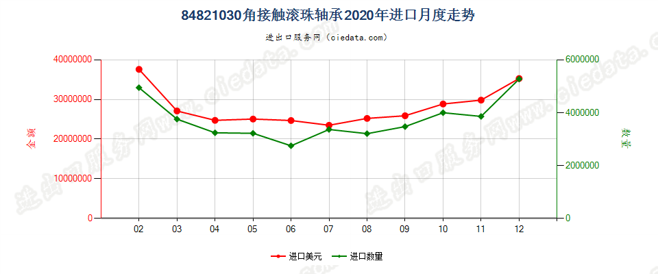 84821030角接触滚珠轴承进口2020年月度走势图