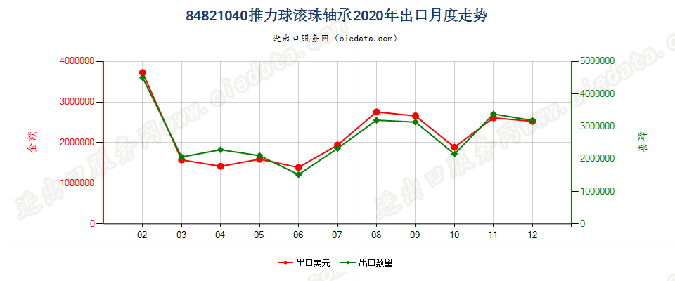 84821040推力球滚珠轴承出口2020年月度走势图