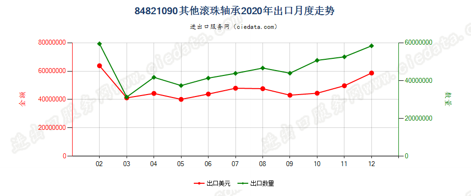 84821090其他滚珠轴承出口2020年月度走势图