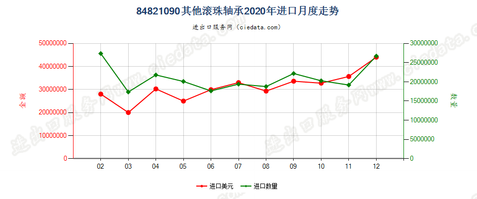 84821090其他滚珠轴承进口2020年月度走势图