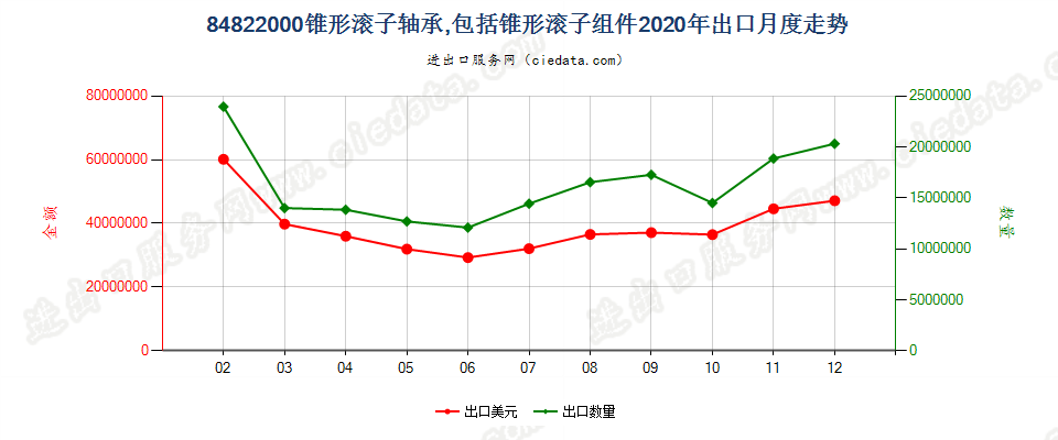 84822000锥形滚子轴承，包括锥形滚子组件出口2020年月度走势图