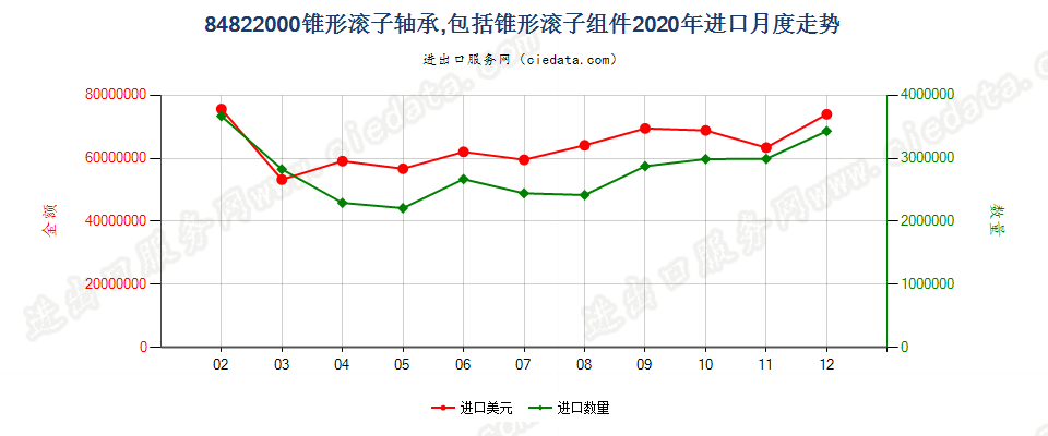 84822000锥形滚子轴承，包括锥形滚子组件进口2020年月度走势图