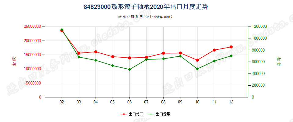 84823000鼓形滚子轴承出口2020年月度走势图