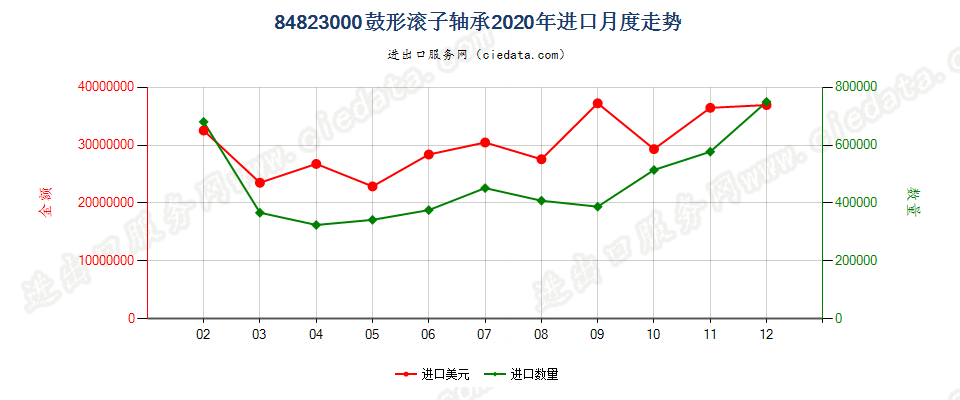 84823000鼓形滚子轴承进口2020年月度走势图