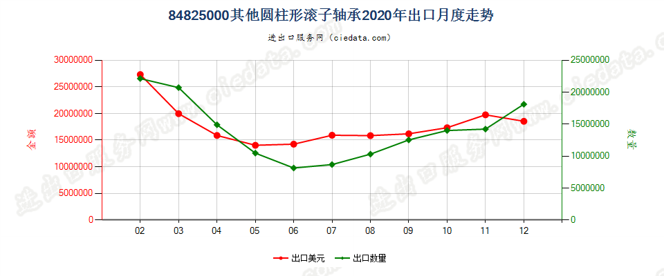 84825000其他圆柱形滚子轴承，包括保持架和滚子组件出口2020年月度走势图