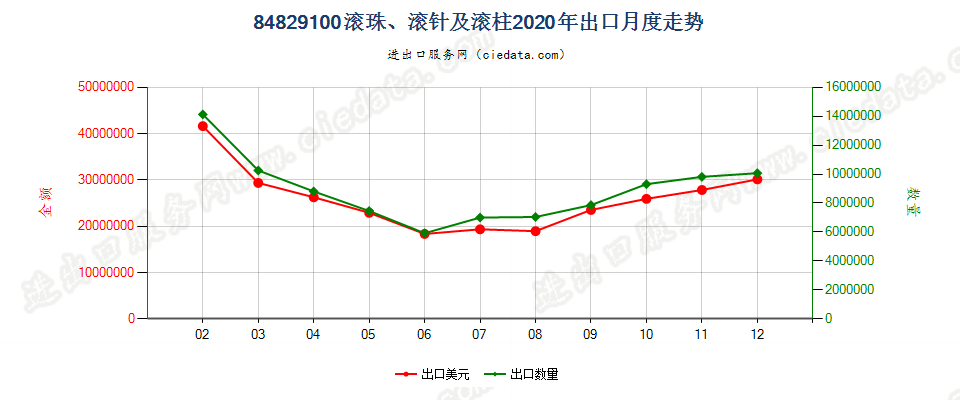 84829100滚珠、滚针及滚柱出口2020年月度走势图