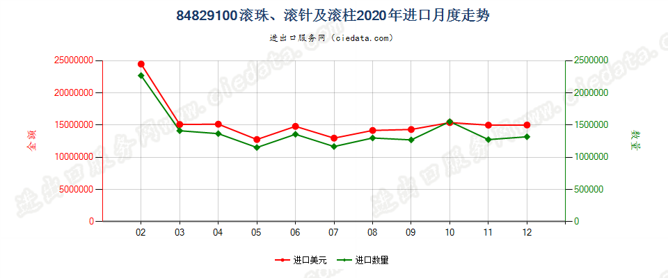 84829100滚珠、滚针及滚柱进口2020年月度走势图