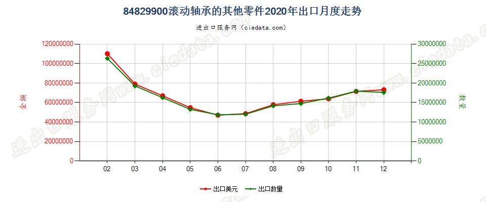 84829900滚动轴承的其他零件出口2020年月度走势图