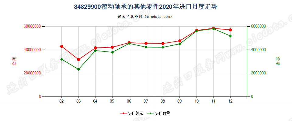 84829900滚动轴承的其他零件进口2020年月度走势图