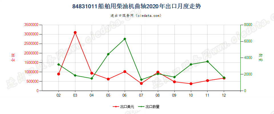 84831011船舶用柴油机曲轴出口2020年月度走势图