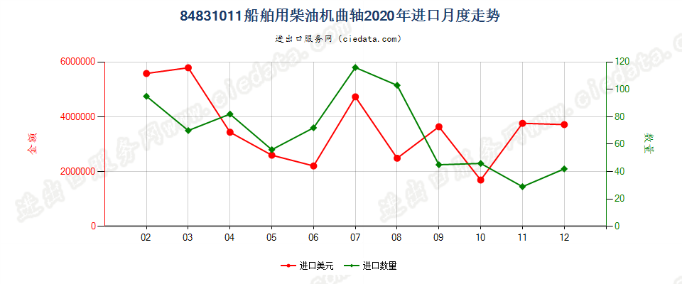 84831011船舶用柴油机曲轴进口2020年月度走势图