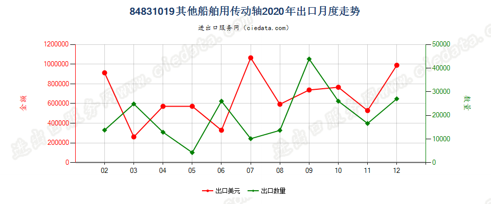 84831019其他船舶用传动轴出口2020年月度走势图