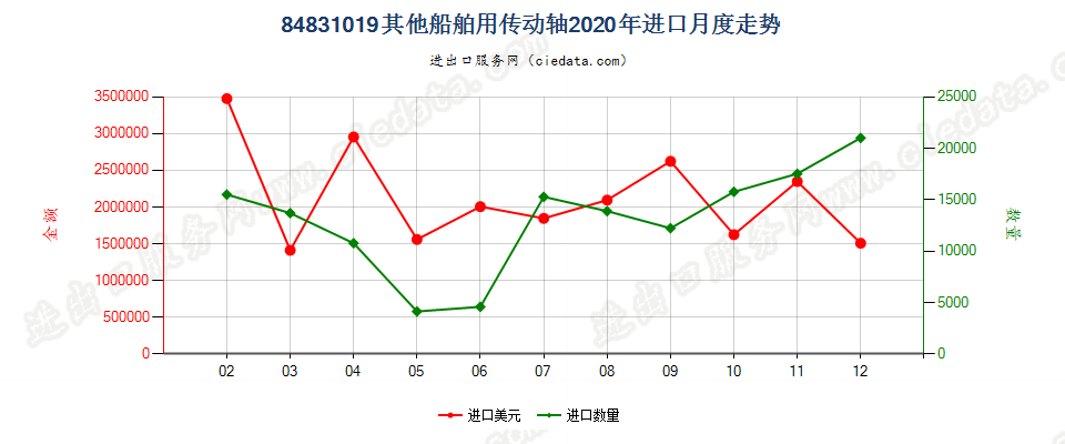 84831019其他船舶用传动轴进口2020年月度走势图