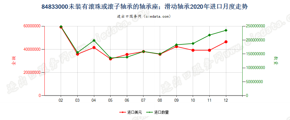 84833000未装有滚珠或滚子轴承的轴承座；滑动轴承进口2020年月度走势图