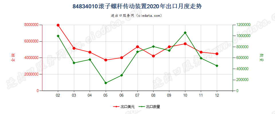 84834010滚子螺杆传动装置出口2020年月度走势图