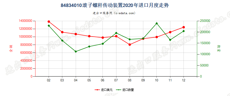 84834010滚子螺杆传动装置进口2020年月度走势图