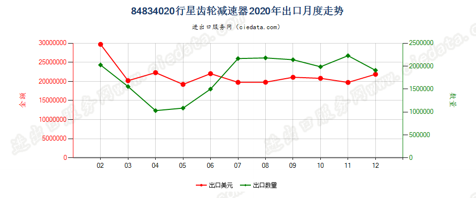 84834020行星齿轮减速器出口2020年月度走势图