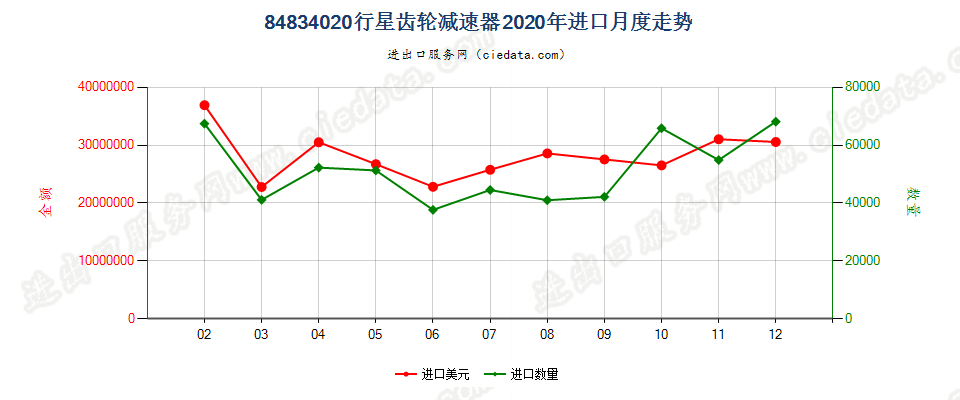 84834020行星齿轮减速器进口2020年月度走势图