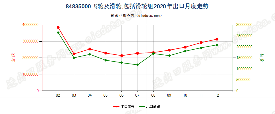 84835000飞轮及滑轮，包括滑轮组出口2020年月度走势图