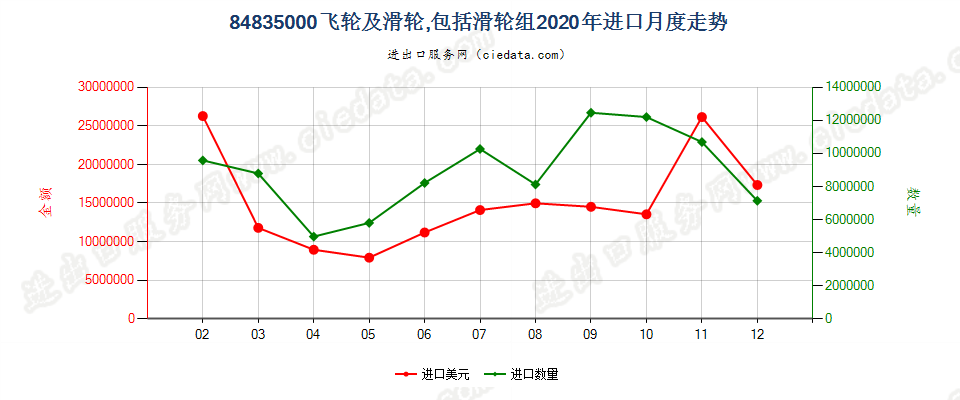 84835000飞轮及滑轮，包括滑轮组进口2020年月度走势图