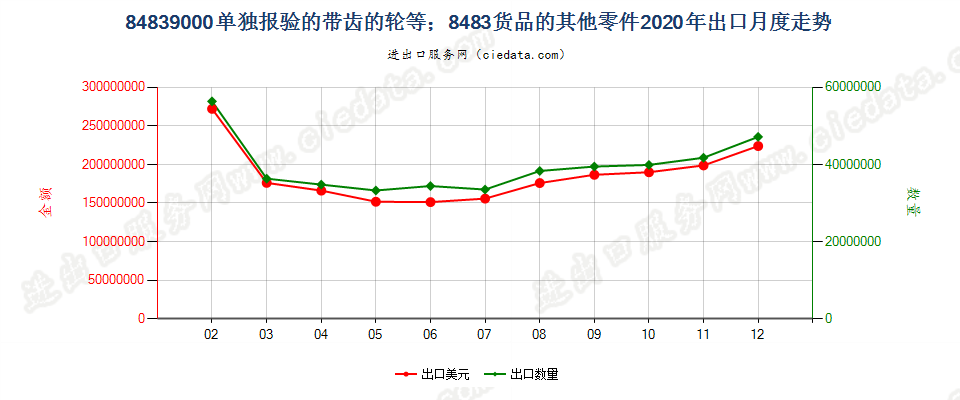 84839000单独报验的带齿的轮等；8483货品的其他零件出口2020年月度走势图