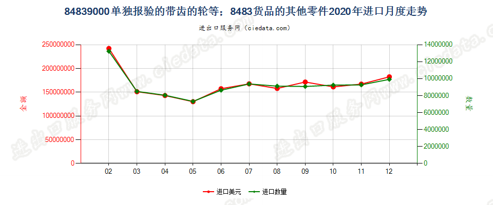 84839000单独报验的带齿的轮等；8483货品的其他零件进口2020年月度走势图