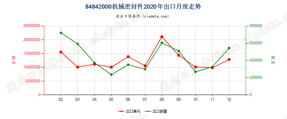 84842000机械密封件出口2020年月度走势图