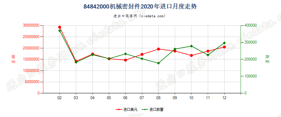 84842000机械密封件进口2020年月度走势图