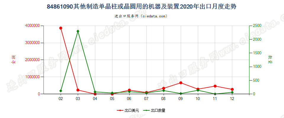 84861090其他制造单晶柱或晶圆用的机器及装置出口2020年月度走势图