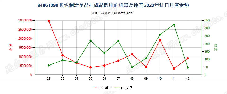 84861090其他制造单晶柱或晶圆用的机器及装置进口2020年月度走势图