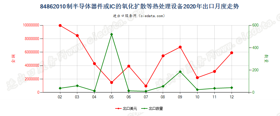 84862010制半导体器件或IC的氧化扩散等热处理设备出口2020年月度走势图