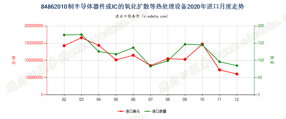 84862010制半导体器件或IC的氧化扩散等热处理设备进口2020年月度走势图