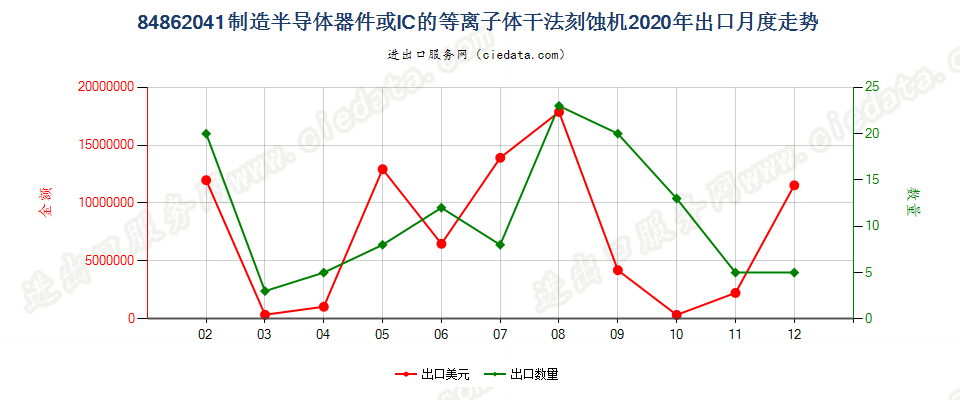 84862041制造半导体器件或IC的等离子体干法刻蚀机出口2020年月度走势图