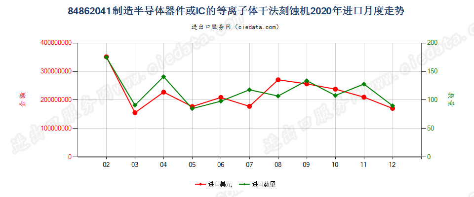 84862041制造半导体器件或IC的等离子体干法刻蚀机进口2020年月度走势图