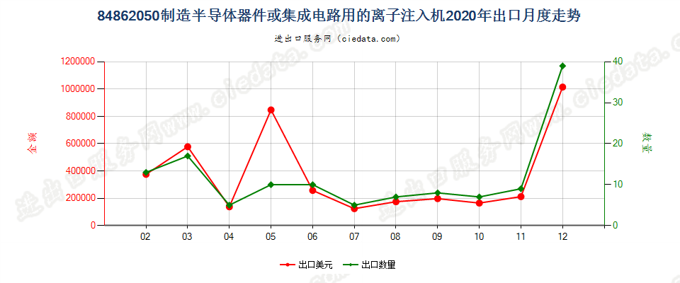 84862050制造半导体器件或集成电路用的离子注入机出口2020年月度走势图