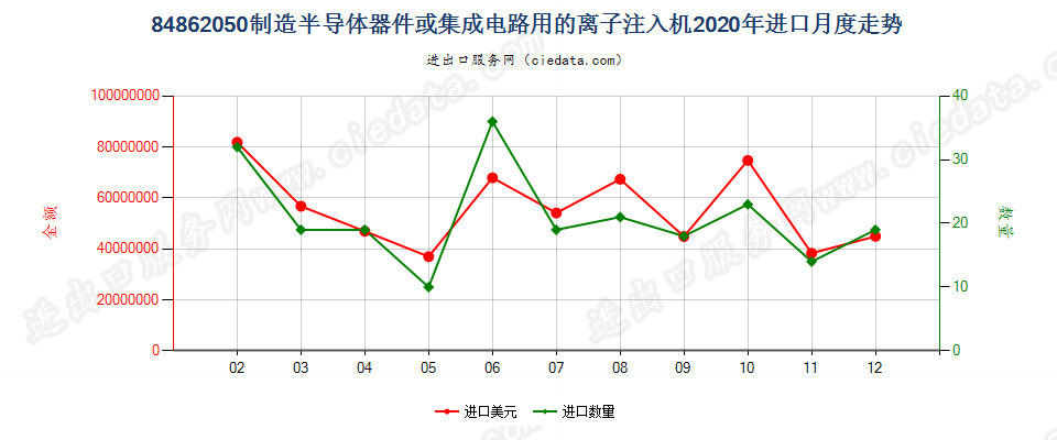 84862050制造半导体器件或集成电路用的离子注入机进口2020年月度走势图