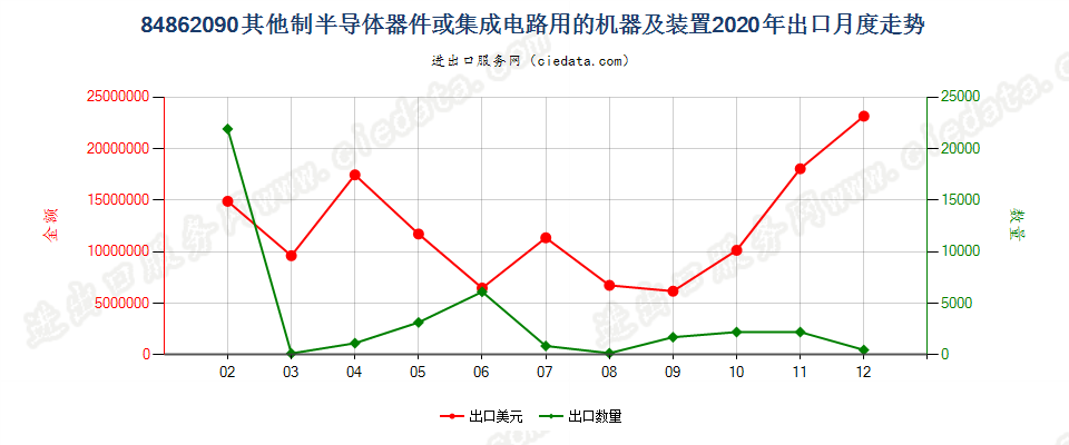 84862090其他制半导体器件或集成电路用的机器及装置出口2020年月度走势图