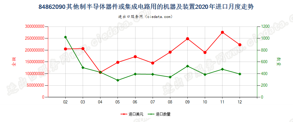 84862090其他制半导体器件或集成电路用的机器及装置进口2020年月度走势图