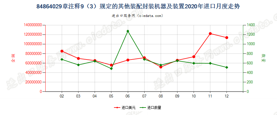 84864029章注释11（3）规定的其他装配封装机器及装置进口2020年月度走势图