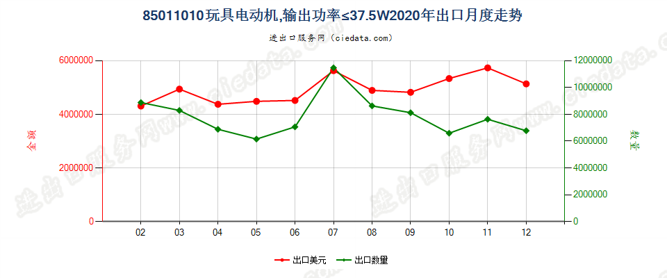 85011010玩具电动机，输出功率≤37.5W出口2020年月度走势图