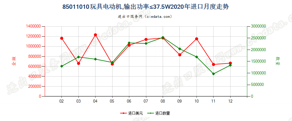 85011010玩具电动机，输出功率≤37.5W进口2020年月度走势图