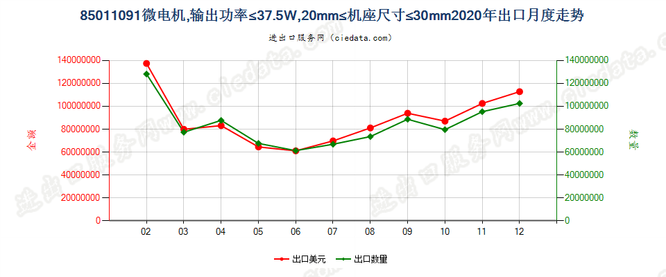 85011091微电机，输出功率≤37.5W，20mm≤机座尺寸≤30mm出口2020年月度走势图